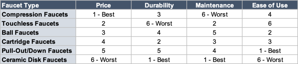 A comparison table outlining how the six faucet types compare against price, durability, maintenance needs, and ease of use